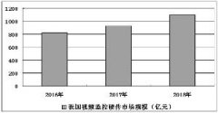 視頻監(jiān)控成安防領域核心