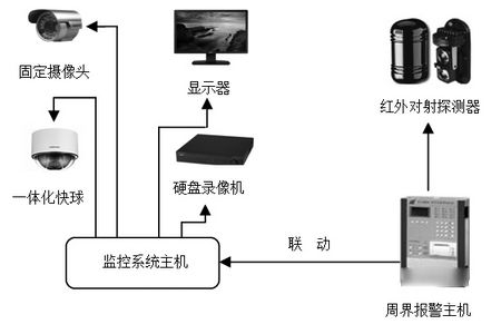 安防監(jiān)控系統(tǒng)是由哪些組成的-重慶監(jiān)控萬建